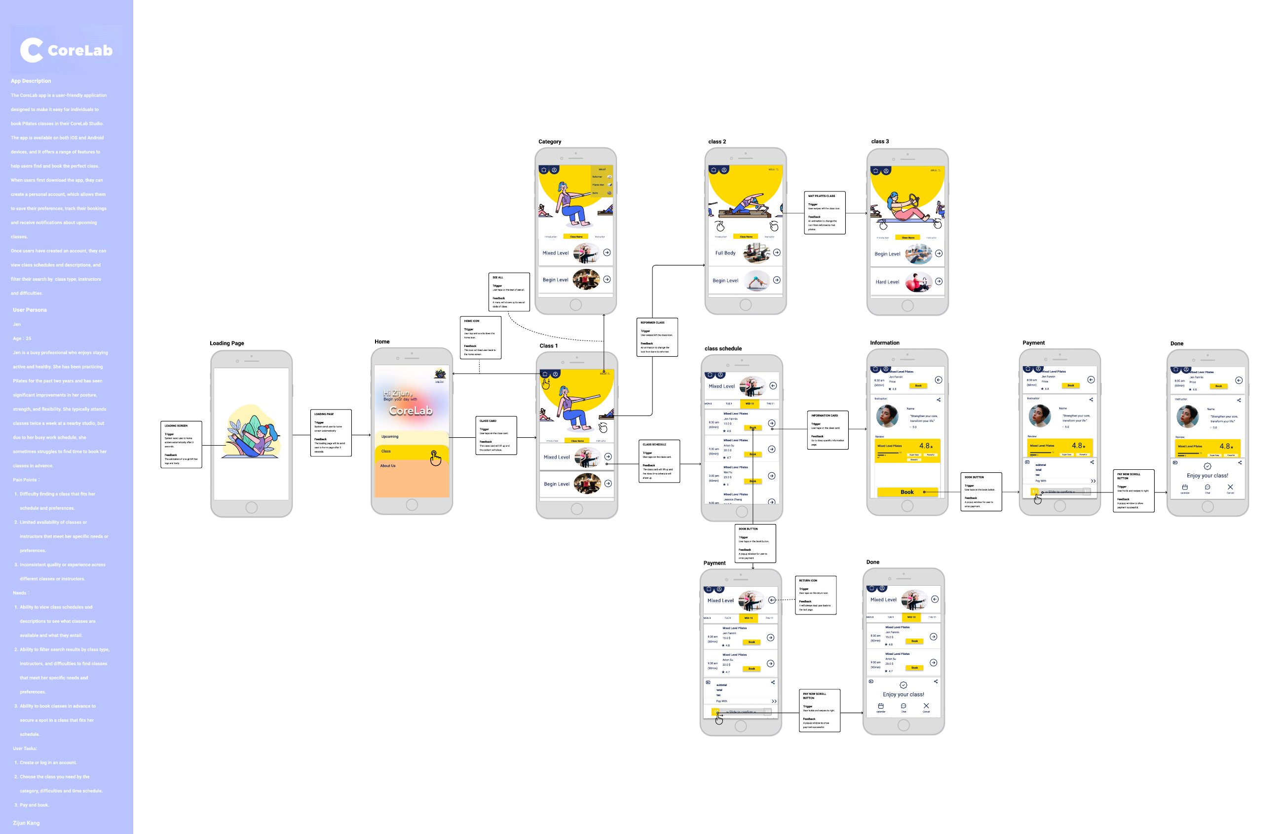 Annotated CoreLab interaction flow with gestures and feedback